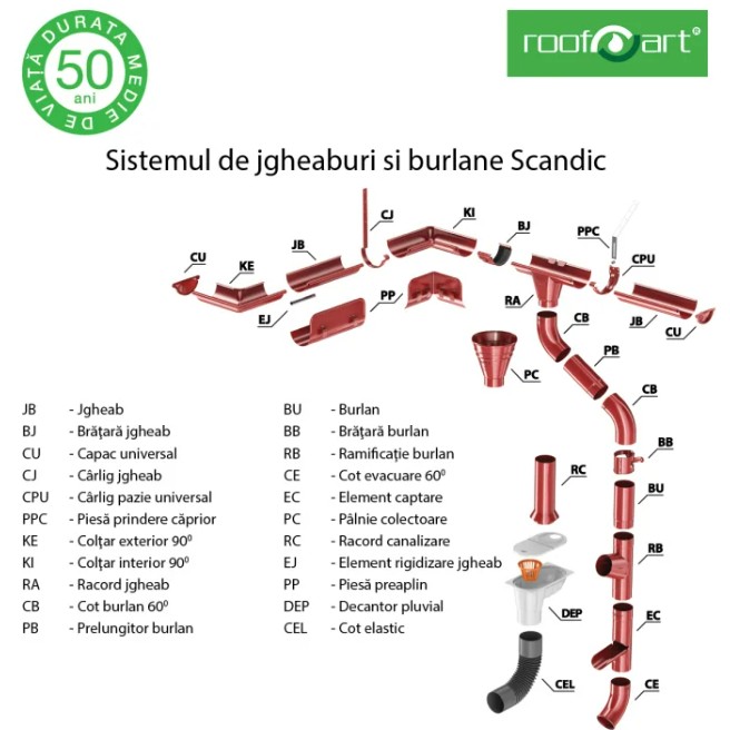 Structura sistemului de scurgere cu componentele principale